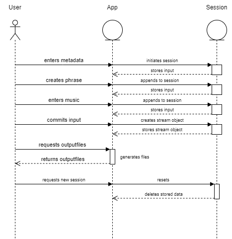 sequence